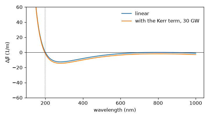 Computed phase mismatch versus wavelength for a helium-filled capillary; the Kerr term shifts the short-wavelength zero.