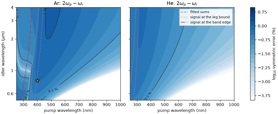 Contour maps of symmetric-factorisation error versus pump and idler wavelengths for argon and helium, with material-support boundaries marked.
