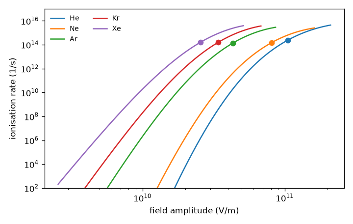 Logarithmic ionisation-rate curves for helium, neon, argon, krypton and xenon, with barrier-suppression fields marked.