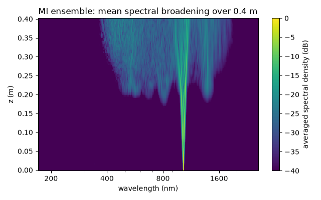 MI ensemble: mean spectral broadening over 0.4 m