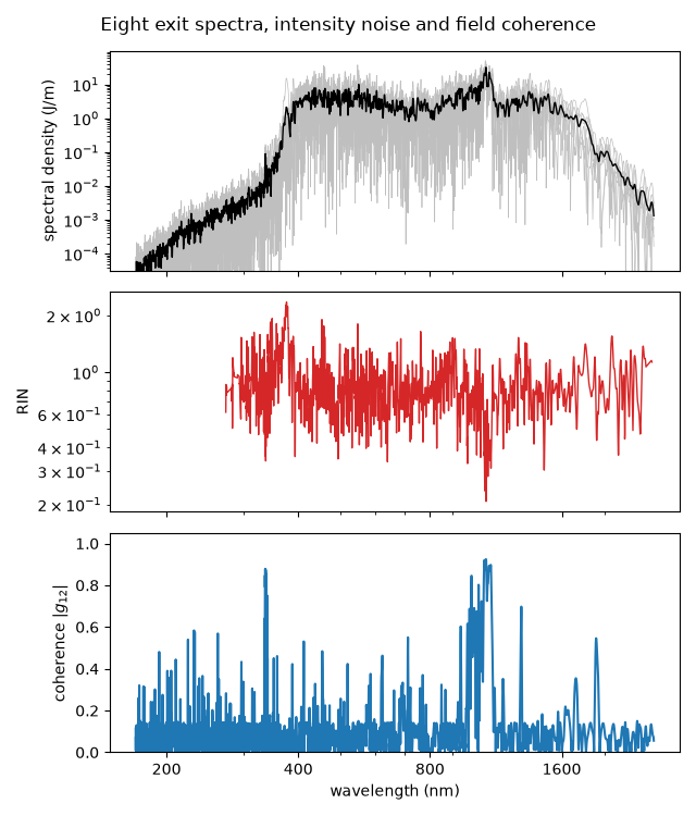 Eight exit spectra, intensity noise and field coherence