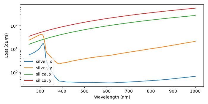 plot 03 stepindex rectangular