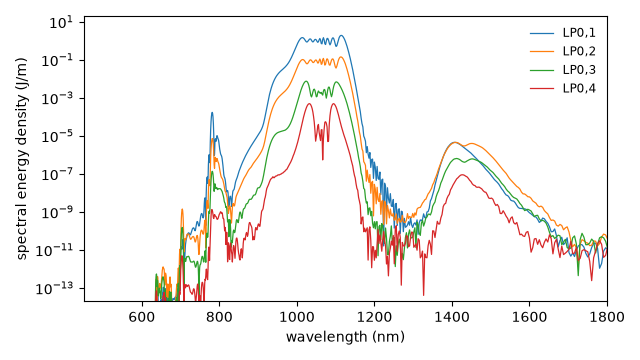 plot 04 graded index multimode
