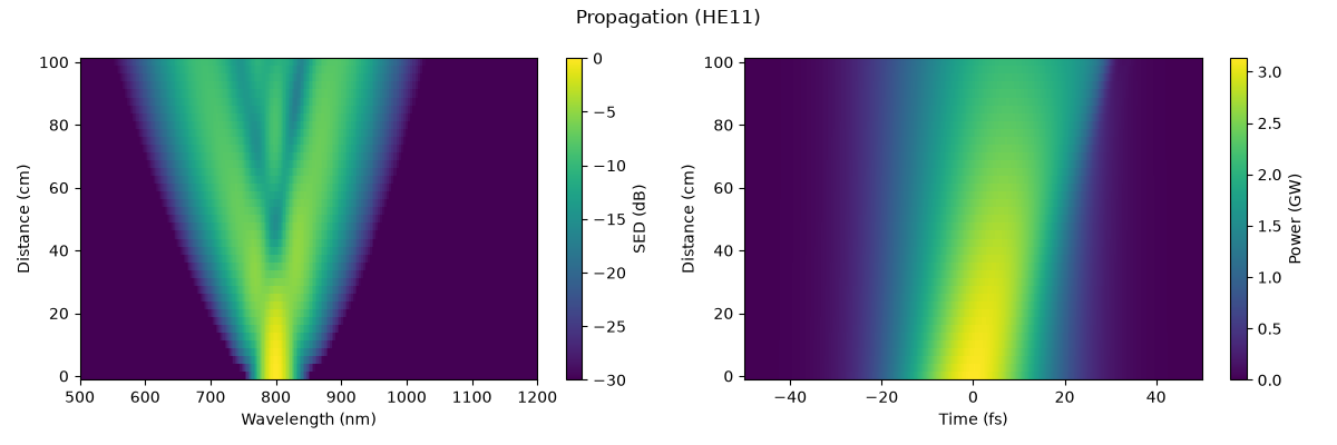 Propagation (HE11)