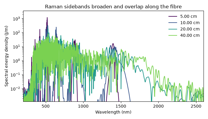 Raman sidebands broaden and overlap along the fibre