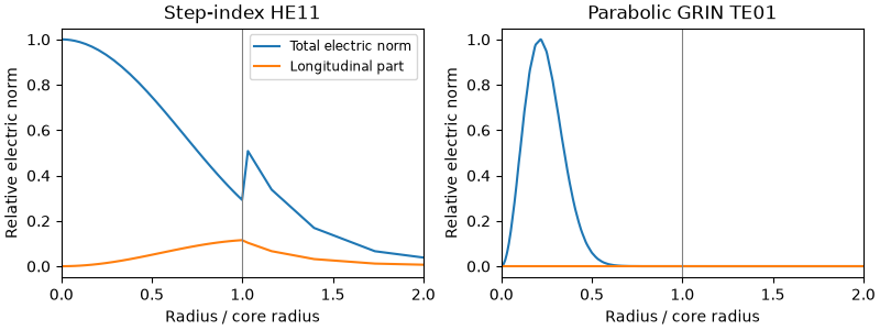 Step-index HE11, Parabolic GRIN TE01