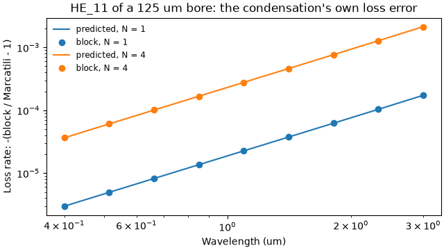 HE_11 of a 125 um bore: the condensation's own loss error