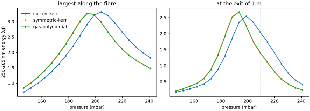 largest along the fibre, at the exit of 1 m