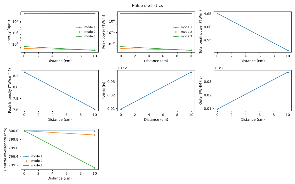 Pulse statistics