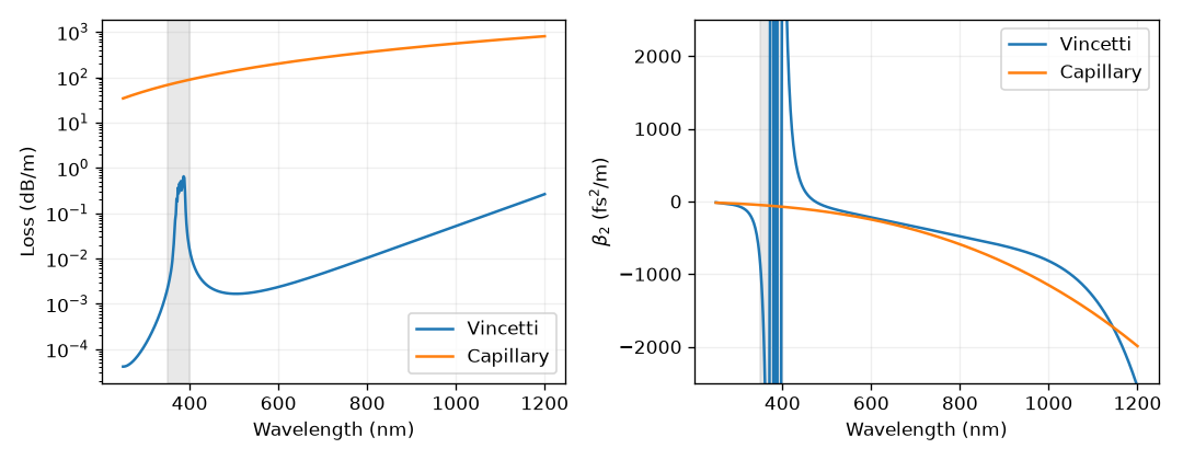 ../../_images/vincetti-loss-dispersion.png